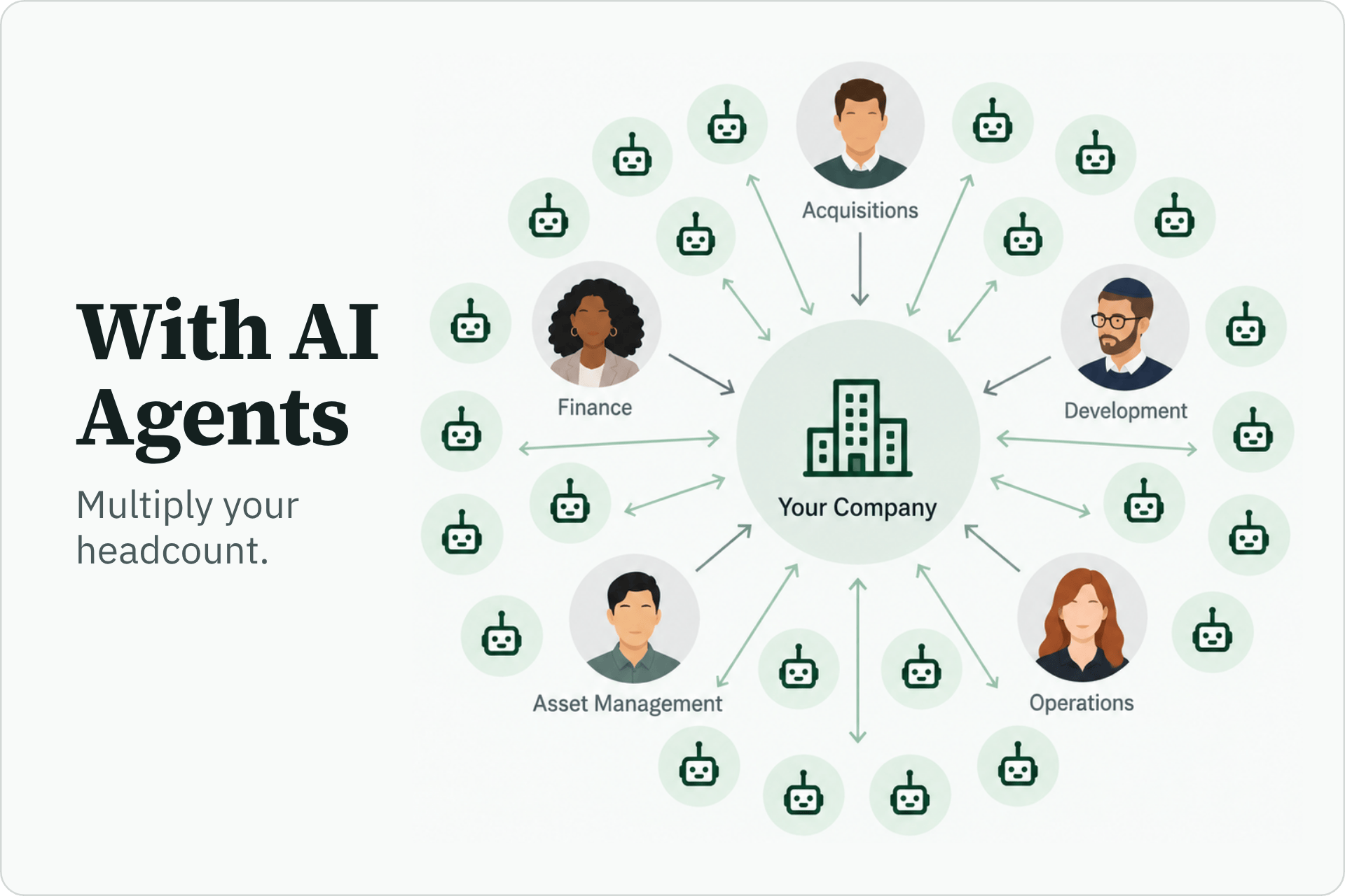 With AI agents, multiply your headcount: a diagram of your company at the center, connected to acquisitions, development, operations, asset management and finance staff, each supported by several AI agents
