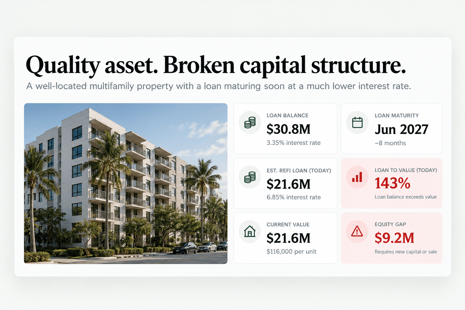 Quality asset, broken capital structure: a well-located multifamily property with a $30.8M loan at 3.35% maturing June 2027, an estimated refinance loan today of $21.6M at 6.85%, current value $21.6M, loan-to-value 143% and a $9.2M equity gap that requires new capital or a sale